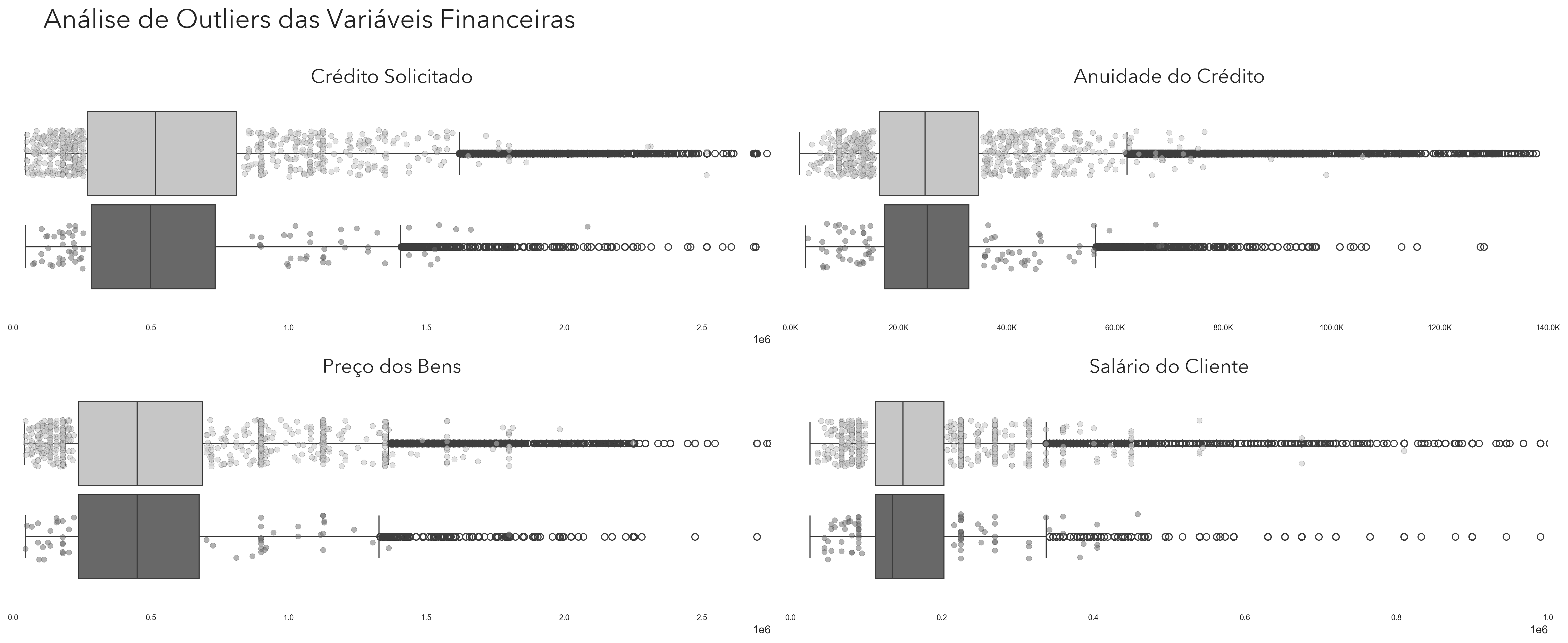 Boxplots das variáveis financeiras de clientes pontuais e clientes com atraso